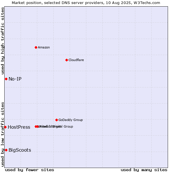 Market position of No-IP vs. BigScoots vs. HostPress