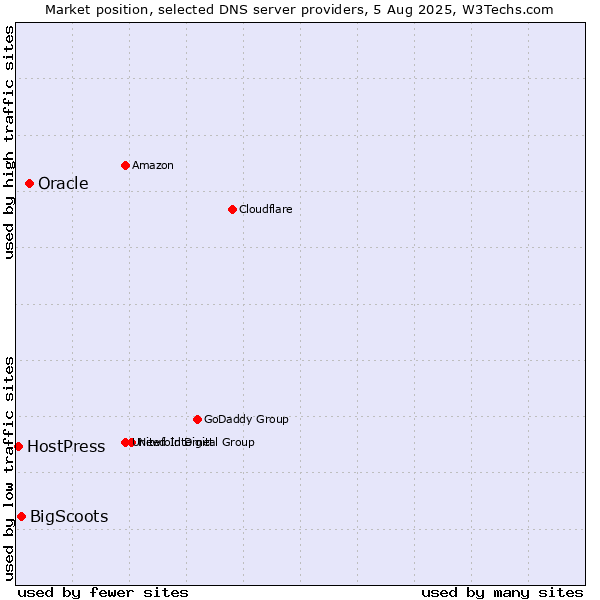 Market position of Oracle vs. BigScoots vs. HostPress