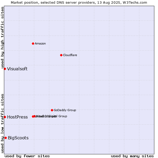 Market position of BigScoots vs. HostPress vs. Visualsoft