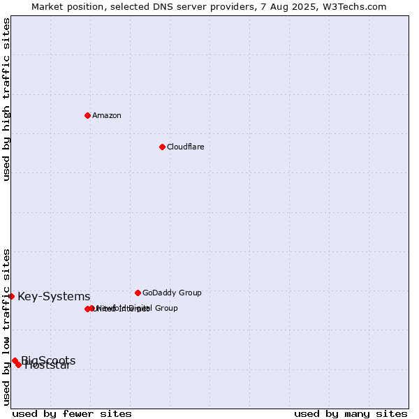 Market position of Hoststar vs. BigScoots vs. Key-Systems