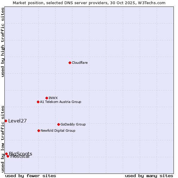 Market position of Hoststar vs. BigScoots vs. Level27