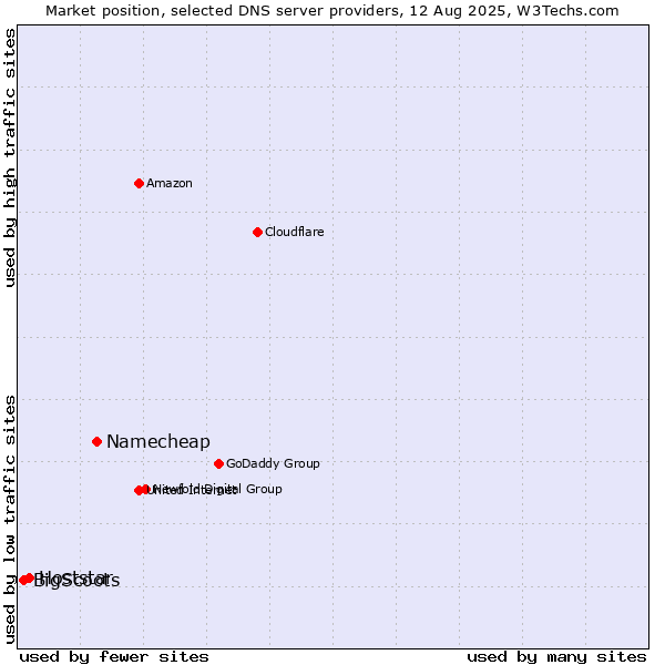 Market position of Namecheap vs. Hoststar vs. BigScoots