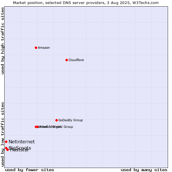 Market position of Hoststar vs. Netinternet vs. BigScoots