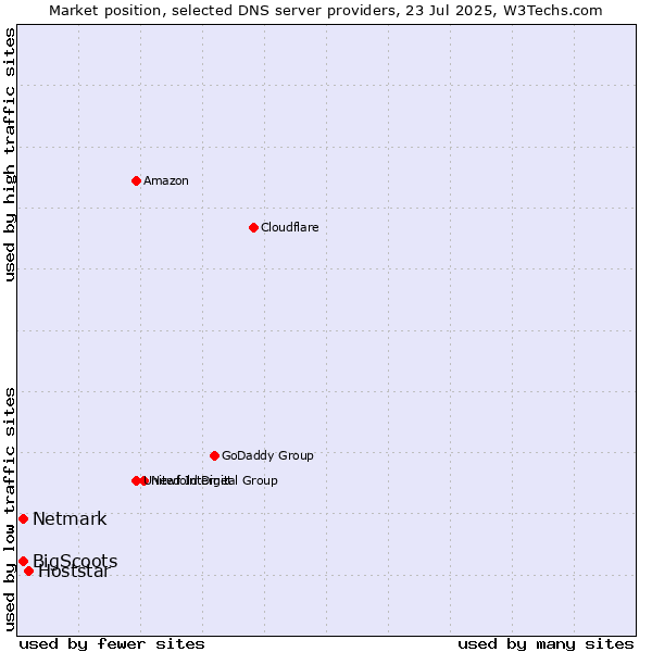 Market position of Hoststar vs. BigScoots vs. Netmark