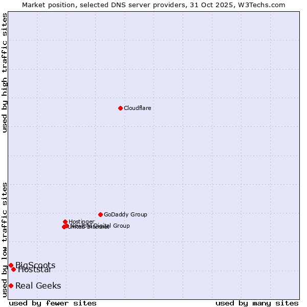 Market position of Hoststar vs. Real Geeks vs. BigScoots