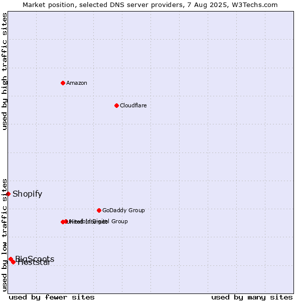 Market position of Hoststar vs. BigScoots vs. Shopify