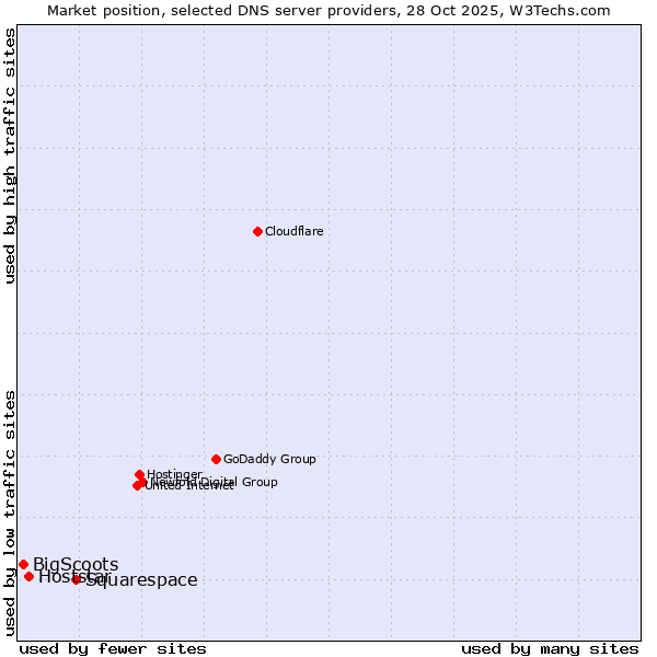 Market position of Squarespace vs. Hoststar vs. BigScoots