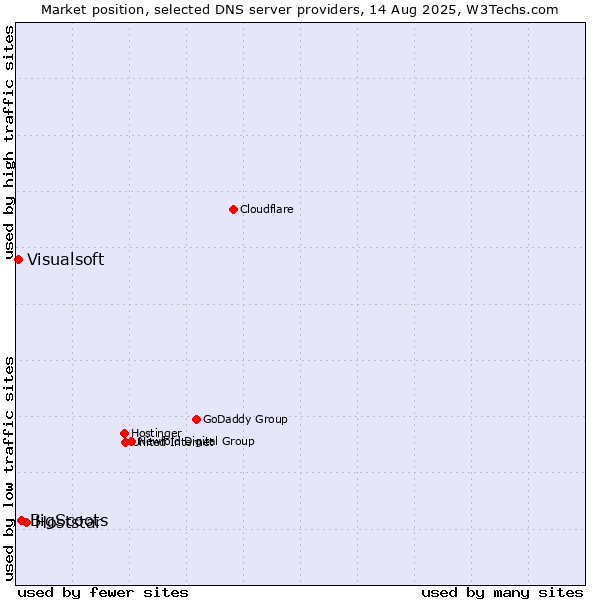 Market position of Hoststar vs. BigScoots vs. Visualsoft