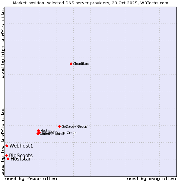 Market position of Hoststar vs. Webhost1 vs. BigScoots