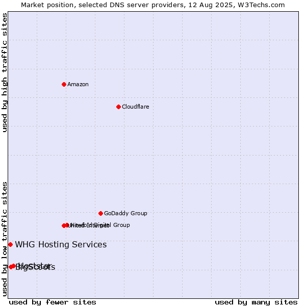 Market position of Hoststar vs. BigScoots vs. WHG Hosting Services