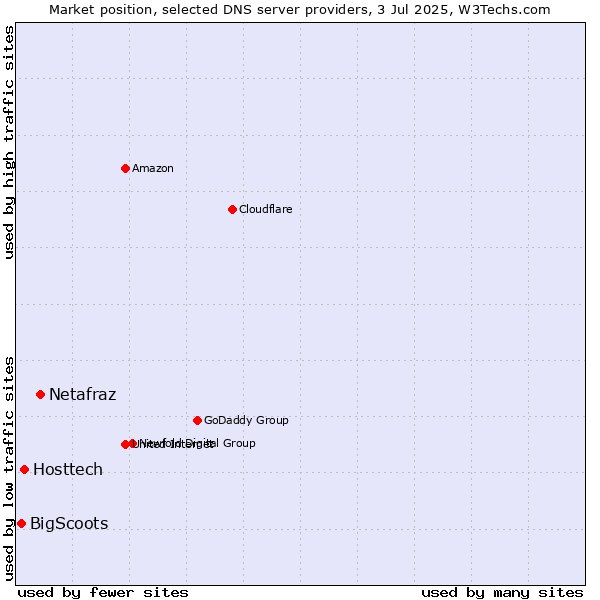 Market position of Netafraz vs. Hosttech vs. BigScoots