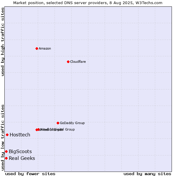 Market position of Hosttech vs. Real Geeks vs. BigScoots