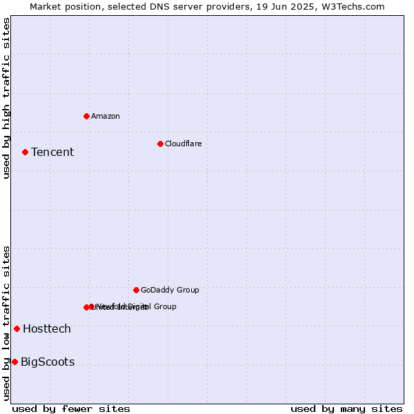 Market position of Tencent vs. Hosttech vs. BigScoots