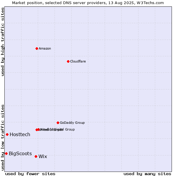 Market position of Wix vs. Hosttech vs. BigScoots