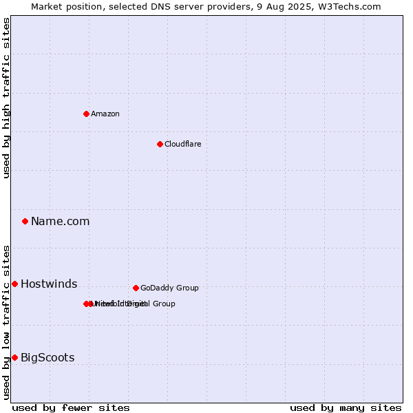 Market position of Name.com vs. Hostwinds vs. BigScoots
