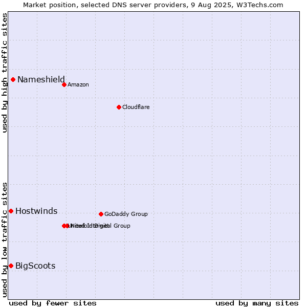Market position of Nameshield vs. Hostwinds vs. BigScoots