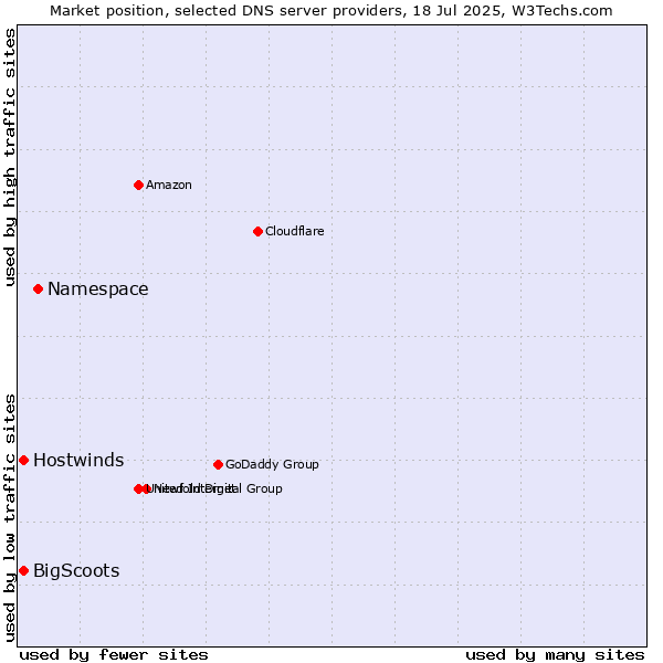 Market position of Namespace vs. Hostwinds vs. BigScoots