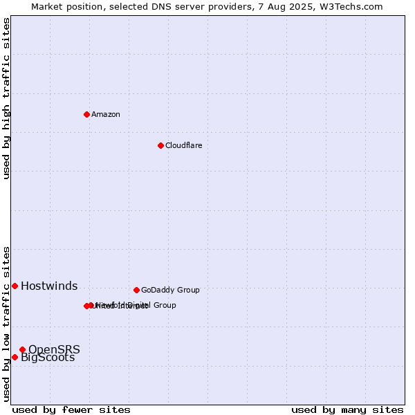 Market position of OpenSRS vs. Hostwinds vs. BigScoots