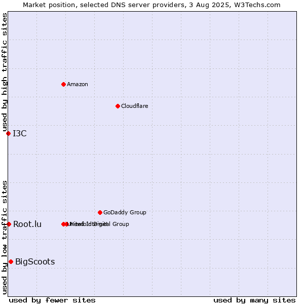 Market position of BigScoots vs. Root.lu vs. I3C
