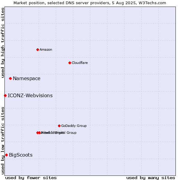 Market position of Namespace vs. BigScoots vs. ICONZ-Webvisions