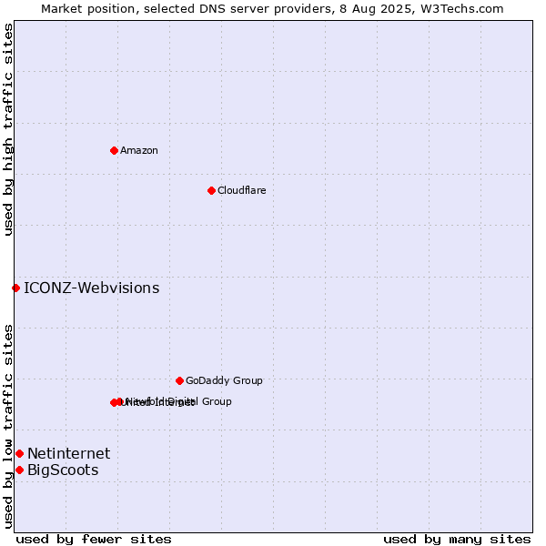 Market position of Netinternet vs. BigScoots vs. ICONZ-Webvisions