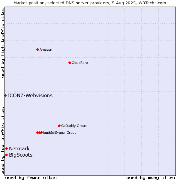 Market position of BigScoots vs. Netmark vs. ICONZ-Webvisions