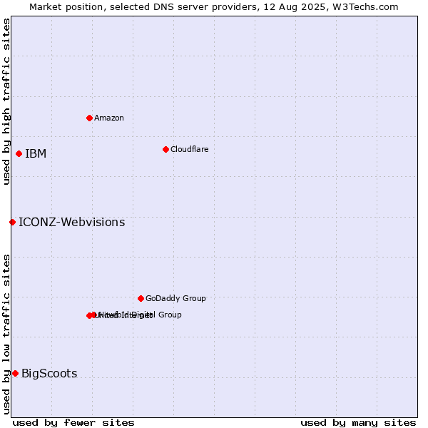Market position of IBM vs. BigScoots vs. ICONZ-Webvisions