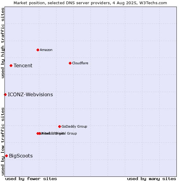 Market position of Tencent vs. BigScoots vs. ICONZ-Webvisions