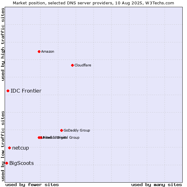 Market position of netcup vs. IDC Frontier vs. BigScoots