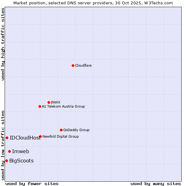 Market position of Imweb vs. IDCloudHost vs. BigScoots