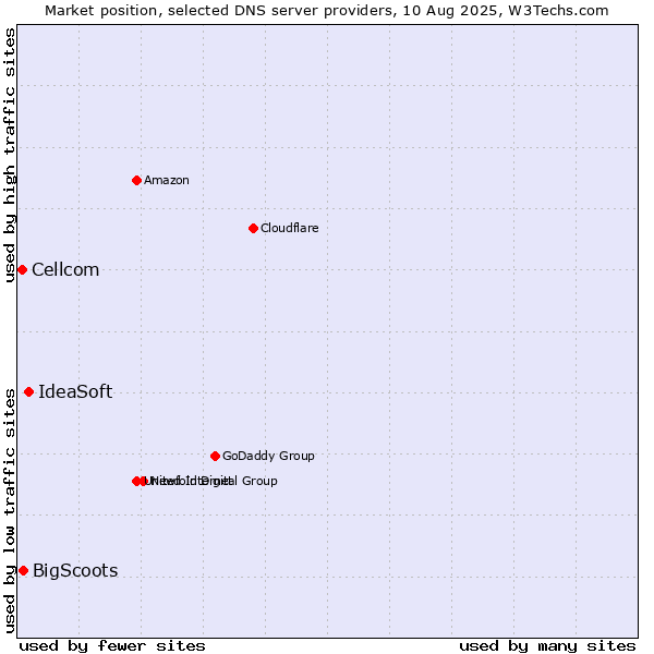 Market position of IdeaSoft vs. BigScoots vs. Cellcom