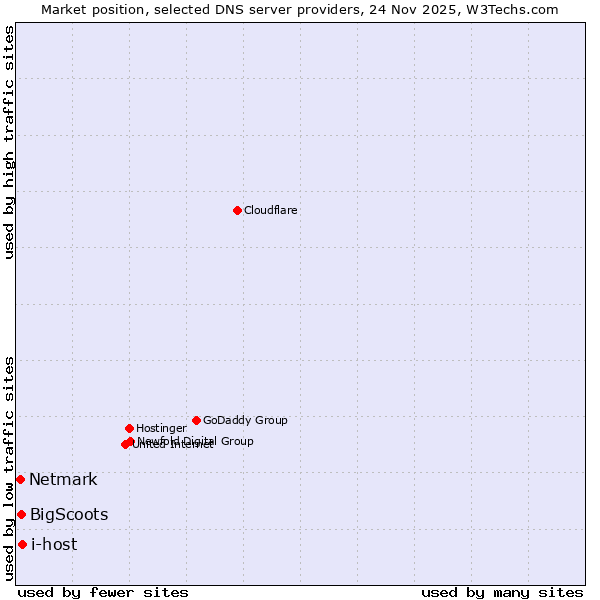 Market position of i-host vs. BigScoots vs. Netmark