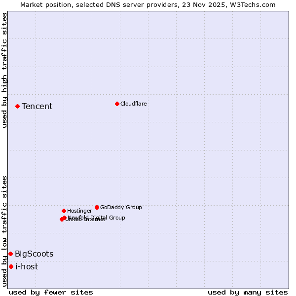 Market position of Tencent vs. i-host vs. BigScoots