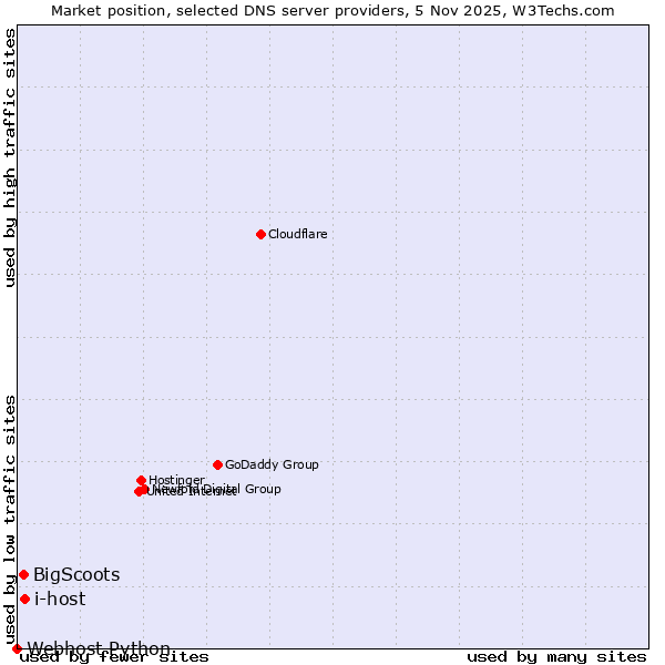 Market position of i-host vs. BigScoots vs. Webhost Python