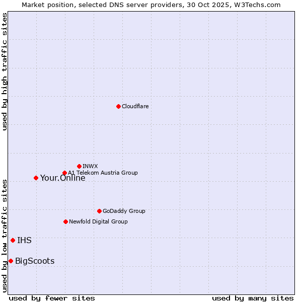 Market position of Your.Online vs. IHS vs. BigScoots