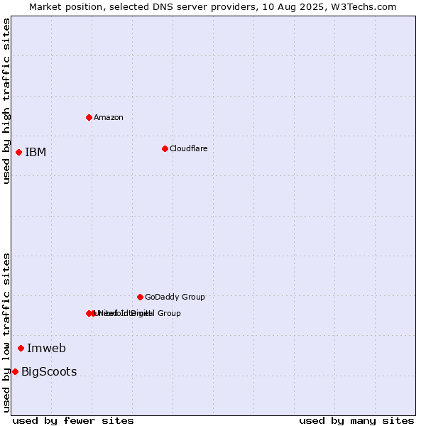 Market position of Imweb vs. IBM vs. BigScoots