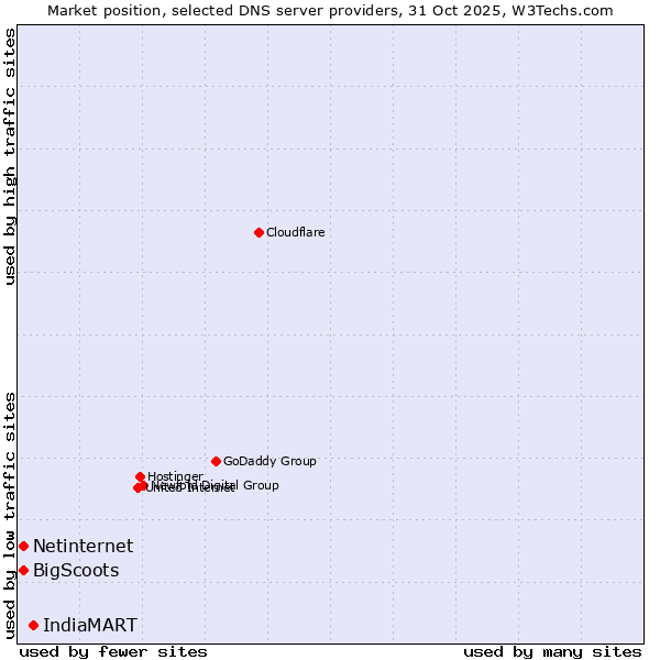 Market position of IndiaMART vs. Netinternet vs. BigScoots