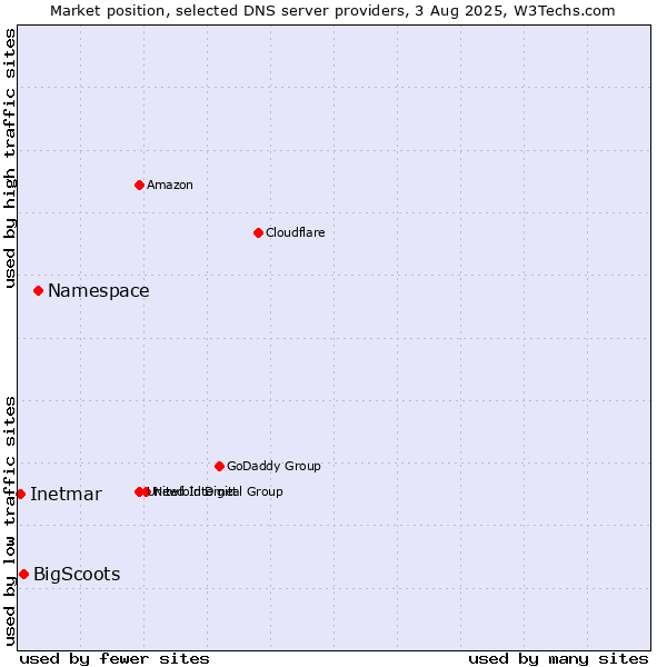 Market position of Namespace vs. BigScoots vs. Inetmar