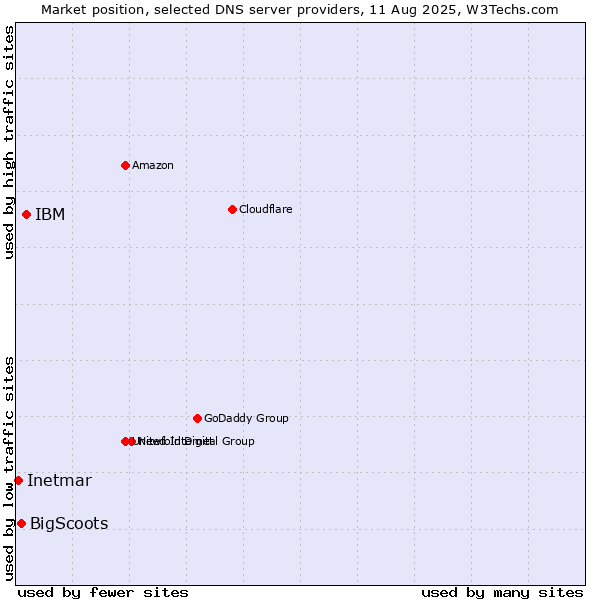 Market position of IBM vs. BigScoots vs. Inetmar