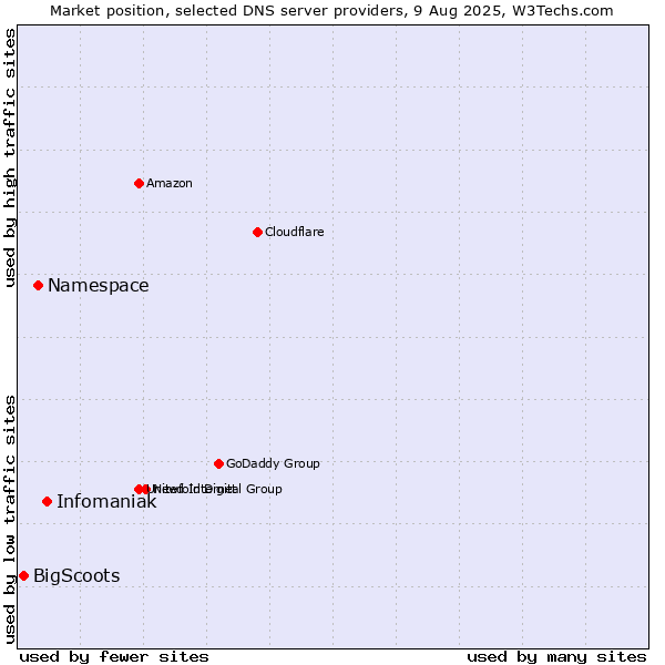 Market position of Infomaniak vs. Namespace vs. BigScoots