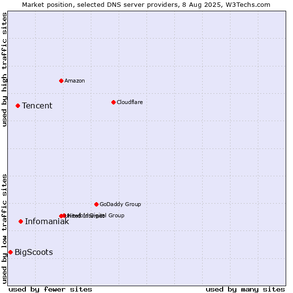 Market position of Infomaniak vs. Tencent vs. BigScoots