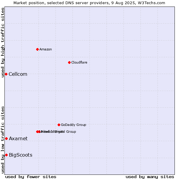 Market position of Axarnet vs. BigScoots vs. Cellcom
