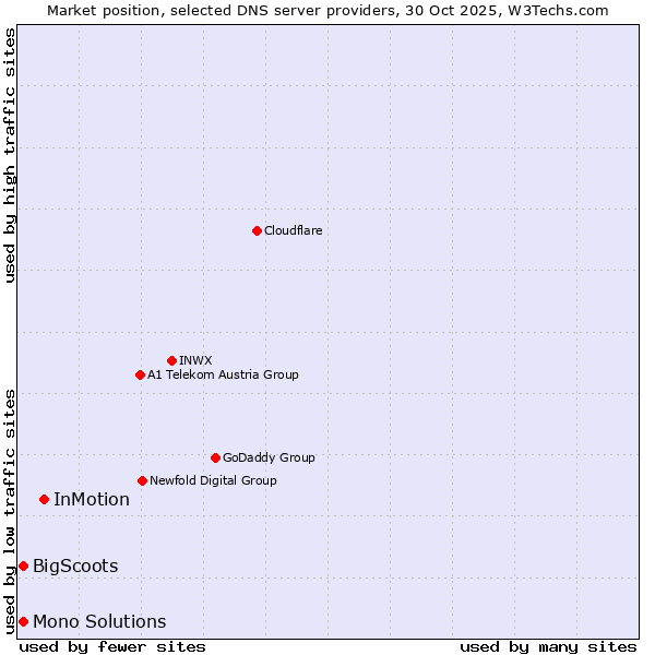 Market position of InMotion vs. Mono Solutions vs. BigScoots