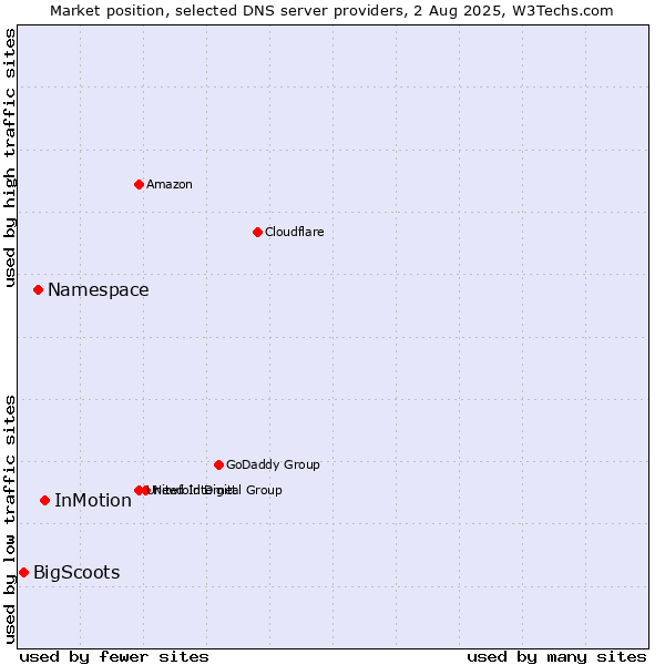 Market position of InMotion vs. Namespace vs. BigScoots