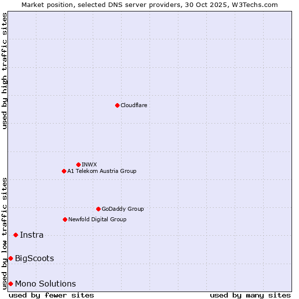 Market position of Instra vs. Mono Solutions vs. BigScoots