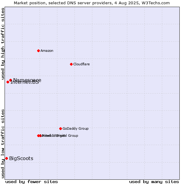Market position of Namespace vs. Internet.BS vs. BigScoots
