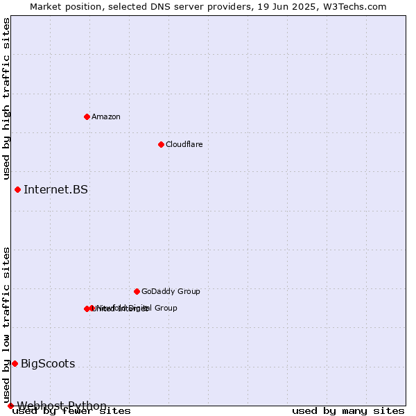 Market position of Internet.BS vs. BigScoots vs. Webhost Python