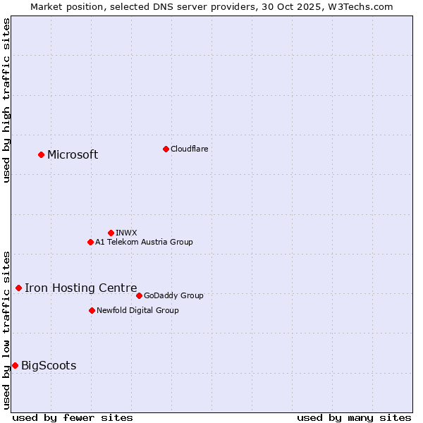 Market position of Microsoft vs. Iron Hosting Centre vs. BigScoots