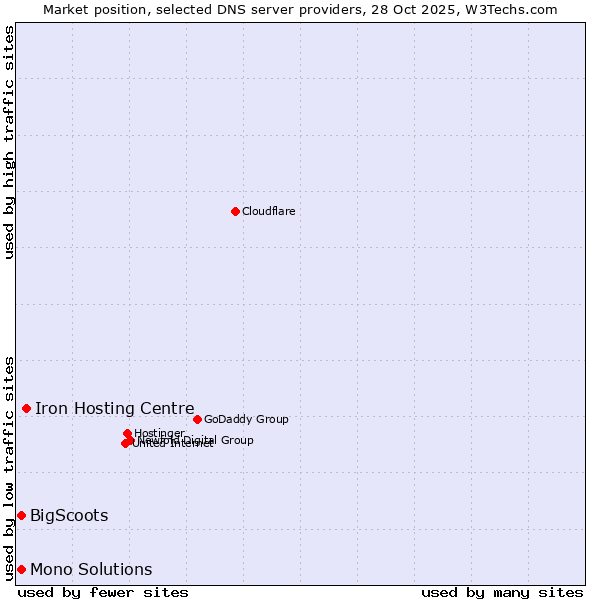 Market position of Iron Hosting Centre vs. BigScoots vs. Mono Solutions