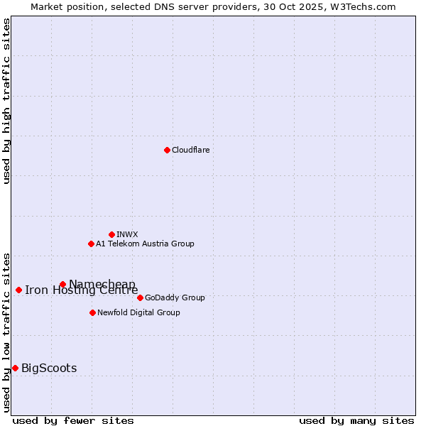 Market position of Namecheap vs. Iron Hosting Centre vs. BigScoots
